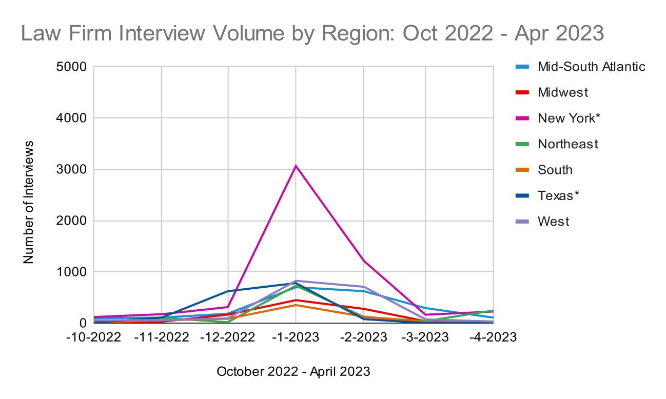 6.5 - Law Firm Interview Volume Region-1