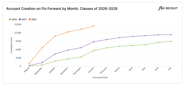 Account Creation Data for Blog Jan 2026 - From Metabase (1)