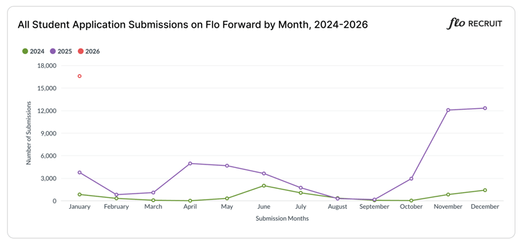 Application Submission Data for Blog Jan 2026 - From Metabase (1)