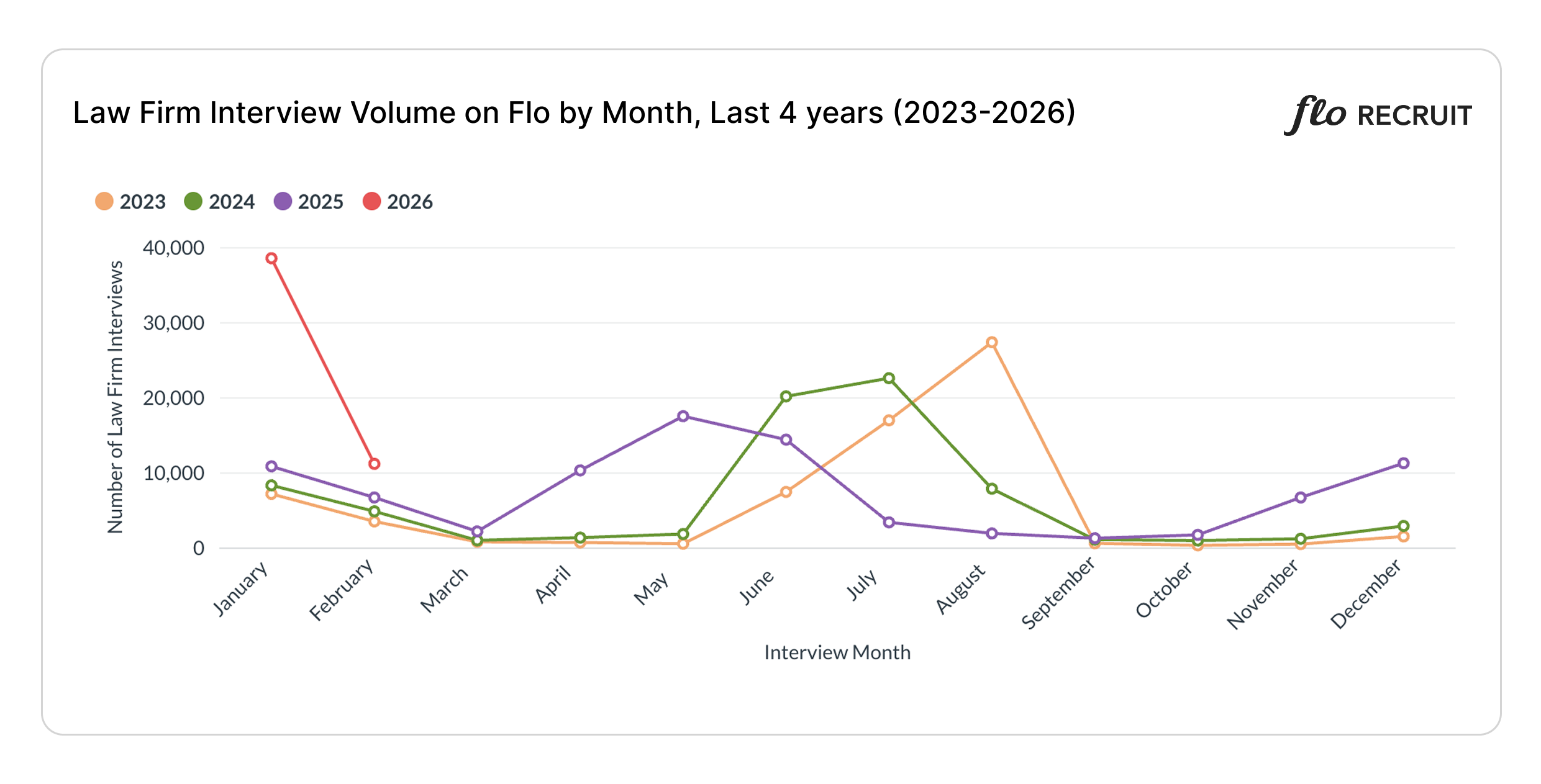 Feb 5 2026 Law Firm Interview Volume Chart (1)