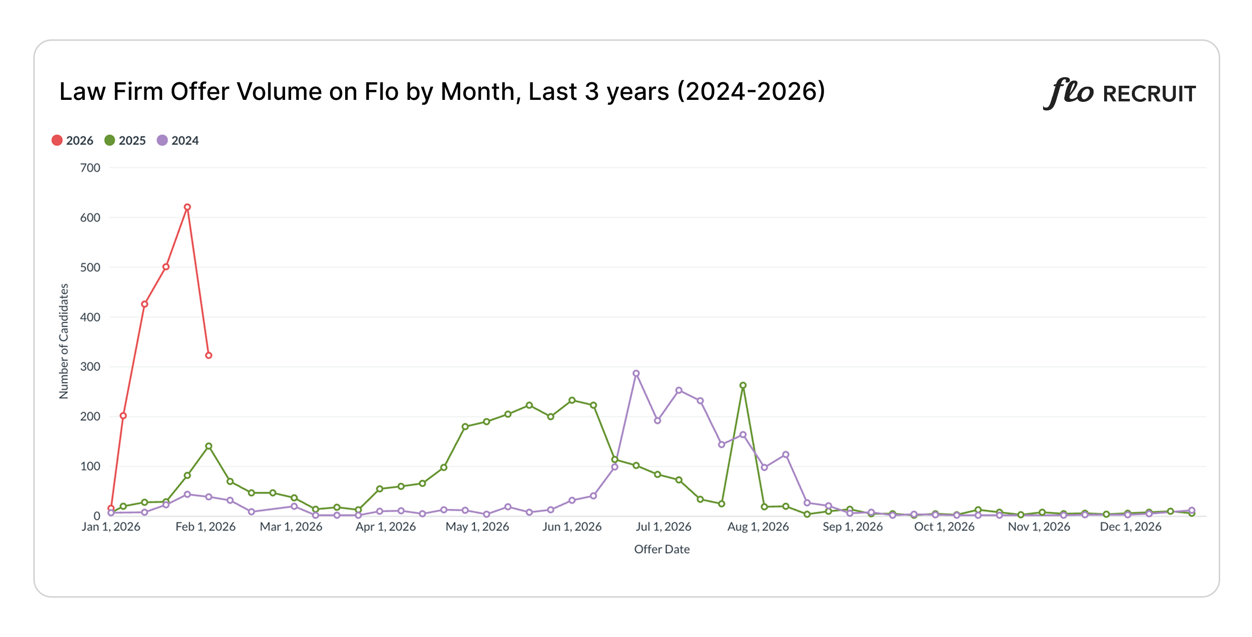 Feb 5 2026 Law Firm Offer Volume Chart