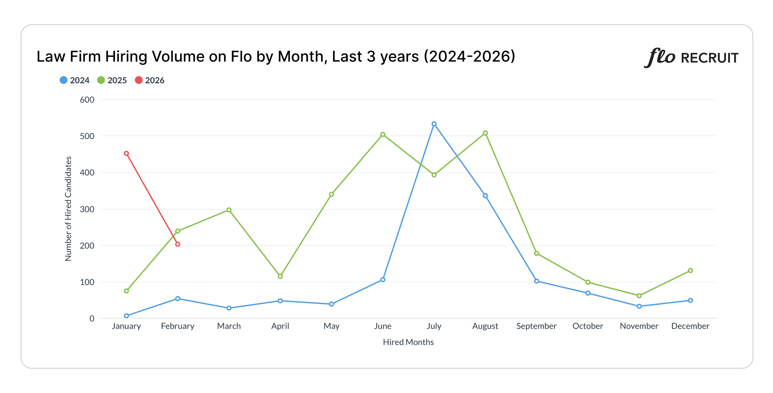 Feb 6 2026 Law Firm Hired Volume Chart