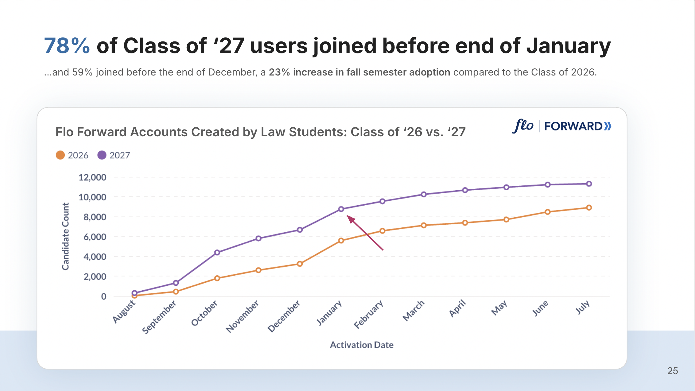 Flo Forward Account Creation - Image 6 8.8.25