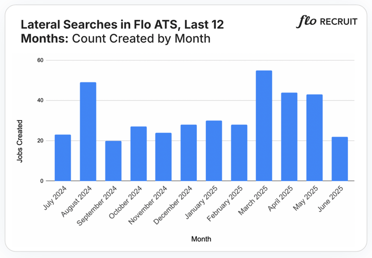 lateral-searches-by-month