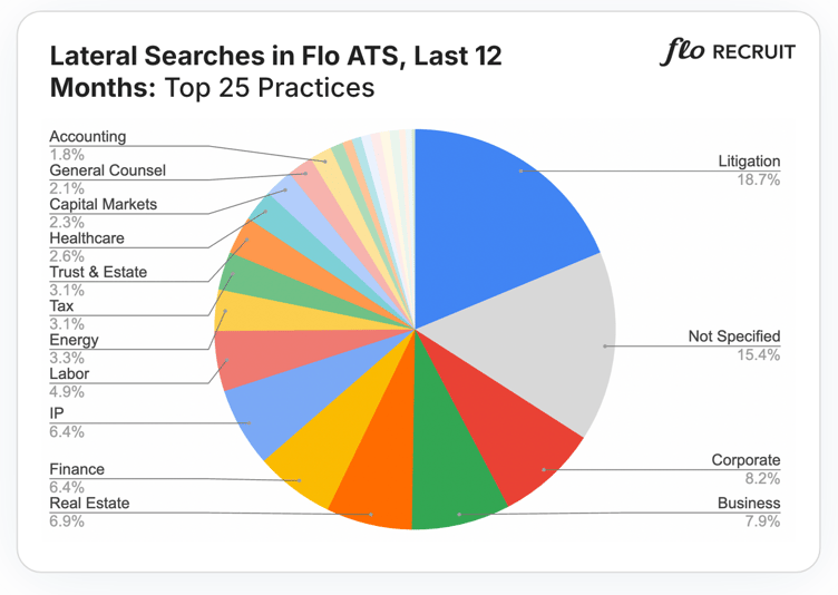 lateral-searches-in-ats-top-25