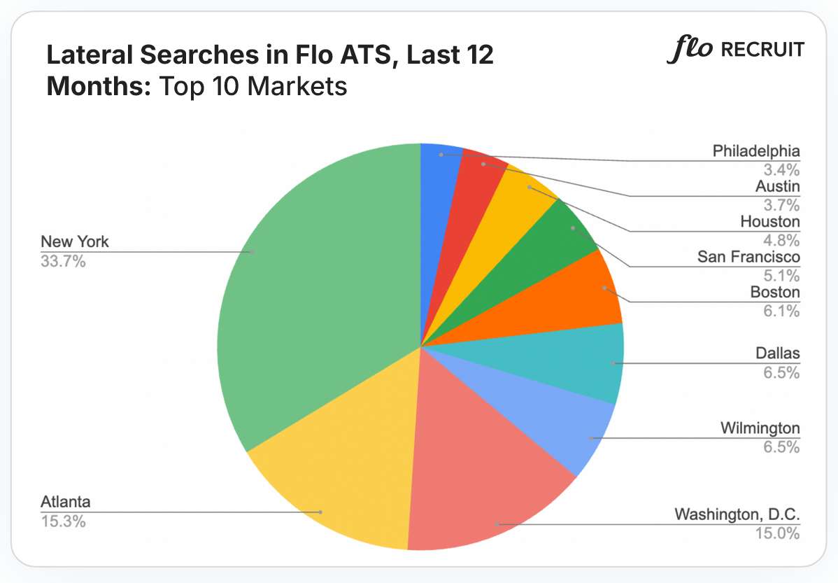lateral-searchs-top-10